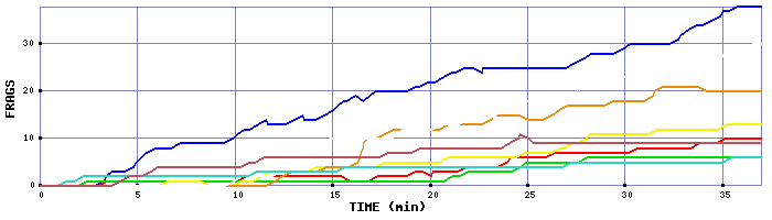 Frag Graph