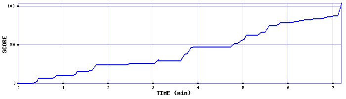 Score Graph