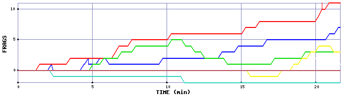 Frag Graph