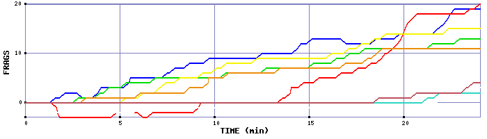 Frag Graph