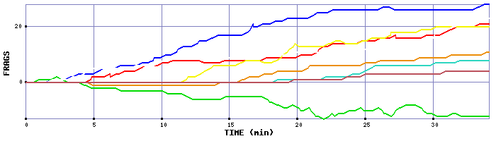 Frag Graph