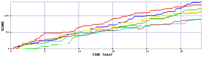 Score Graph