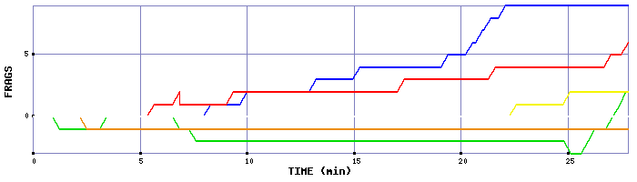 Frag Graph