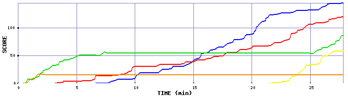 Score Graph