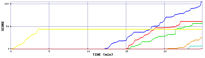 Score Graph