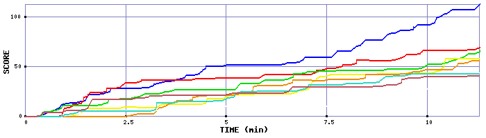 Score Graph