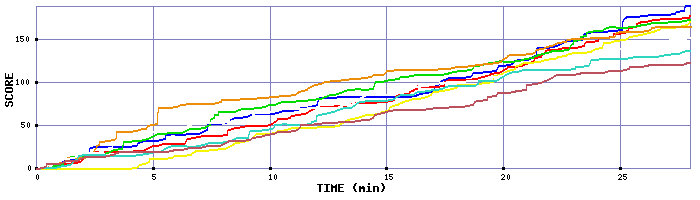 Score Graph