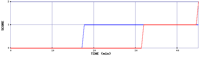 Team Scoring Graph