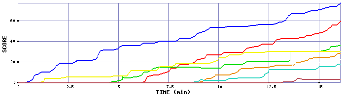 Score Graph