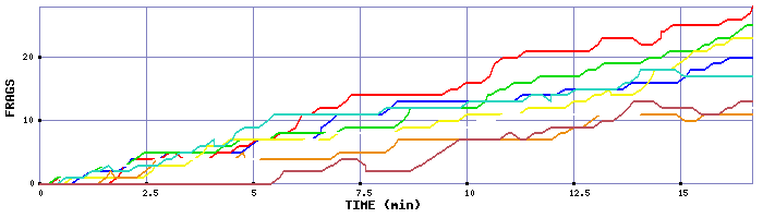 Frag Graph