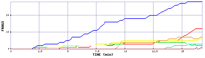 Frag Graph