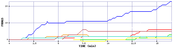 Frag Graph
