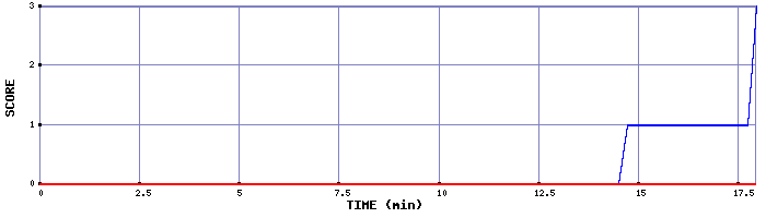 Team Scoring Graph