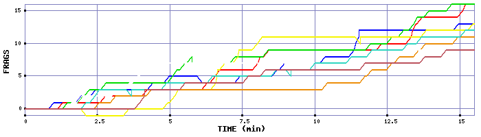 Frag Graph