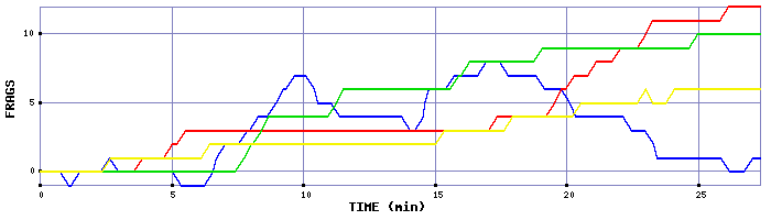 Frag Graph