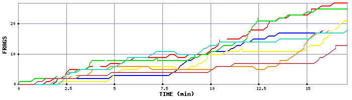 Frag Graph