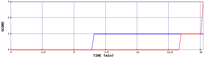 Team Scoring Graph