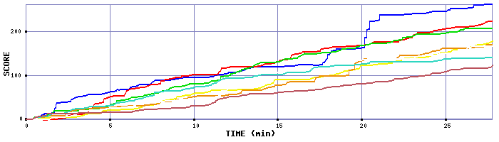 Score Graph