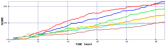 Score Graph