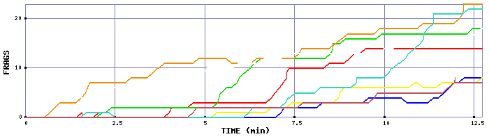 Frag Graph