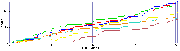 Score Graph