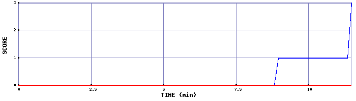 Team Scoring Graph