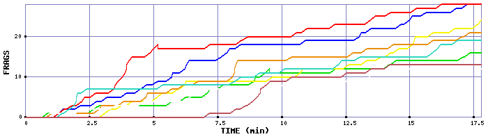 Frag Graph