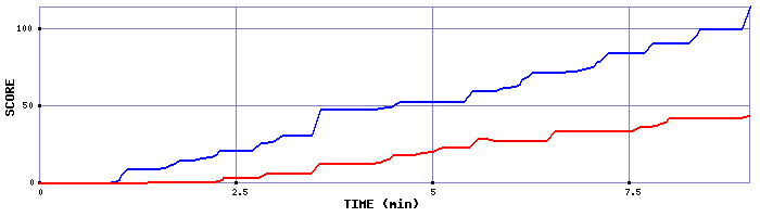 Score Graph