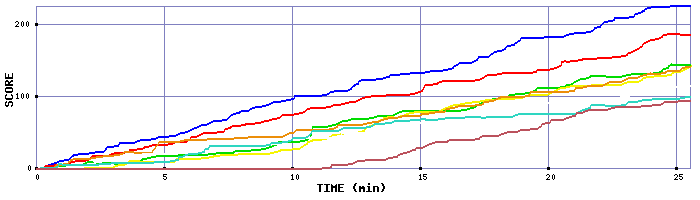 Score Graph