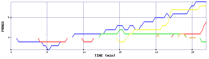 Frag Graph