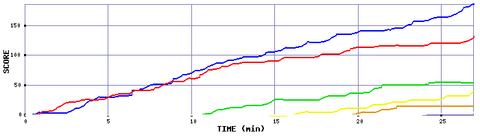 Score Graph