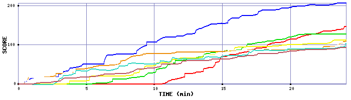 Score Graph