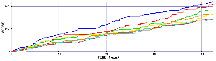 Score Graph