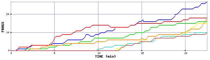 Frag Graph