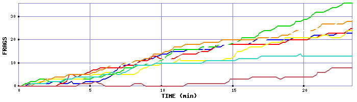 Frag Graph