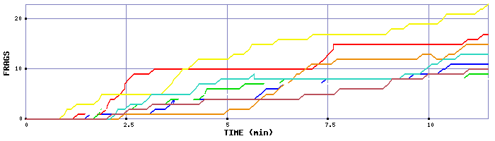 Frag Graph