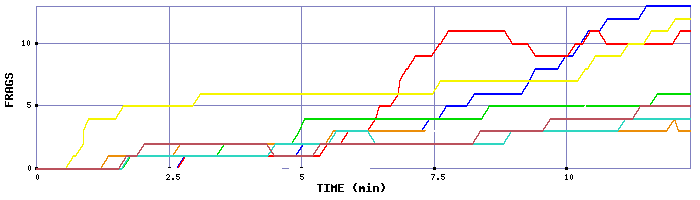 Frag Graph