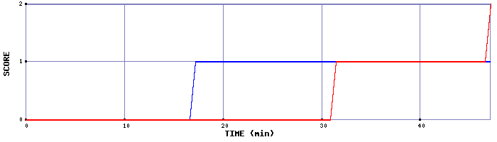 Team Scoring Graph