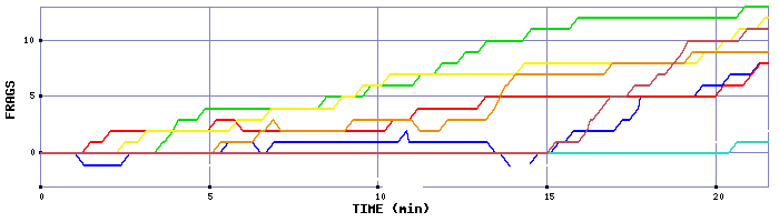 Frag Graph