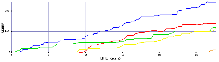 Score Graph