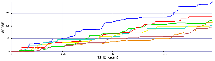 Score Graph