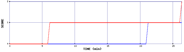 Team Scoring Graph