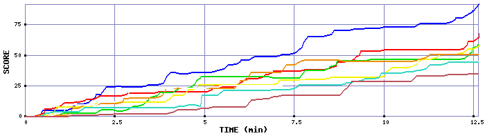 Score Graph