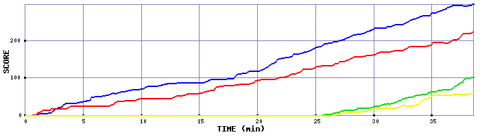 Score Graph