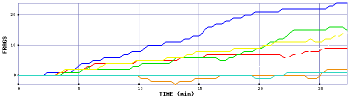 Frag Graph