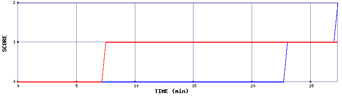 Team Scoring Graph