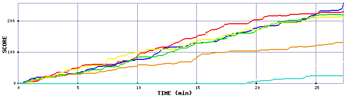 Score Graph