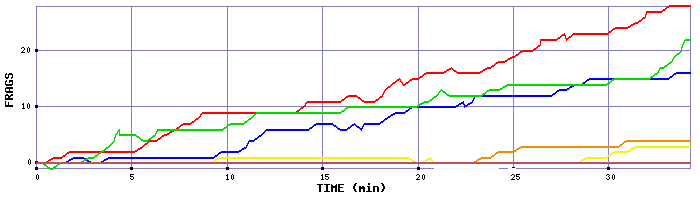 Frag Graph