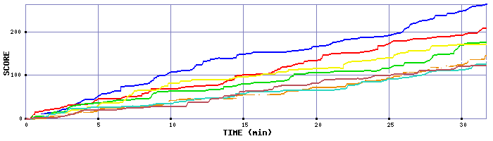 Score Graph