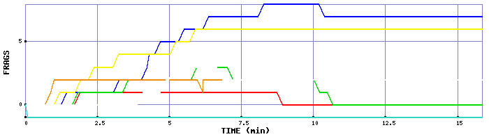 Frag Graph